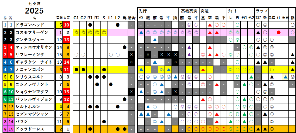 七夕賞　検証データ　最低値限定版　2025